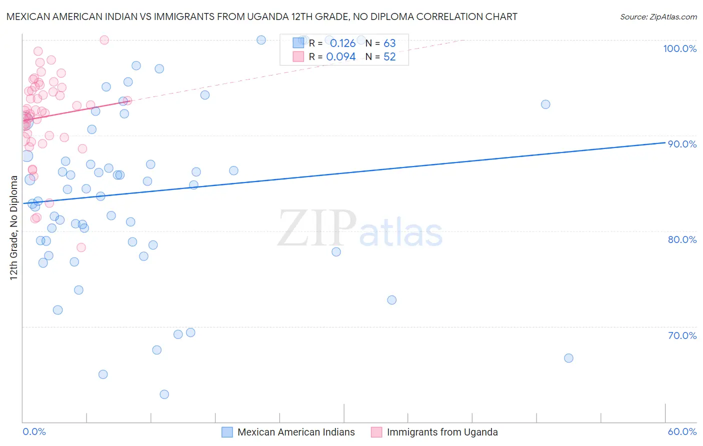 Mexican American Indian vs Immigrants from Uganda 12th Grade, No Diploma