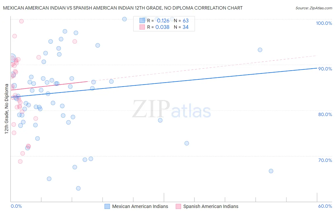 Mexican American Indian vs Spanish American Indian 12th Grade, No Diploma