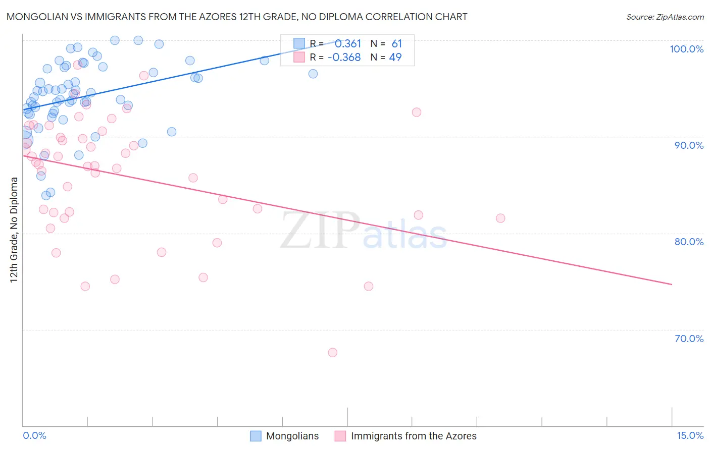 Mongolian vs Immigrants from the Azores 12th Grade, No Diploma