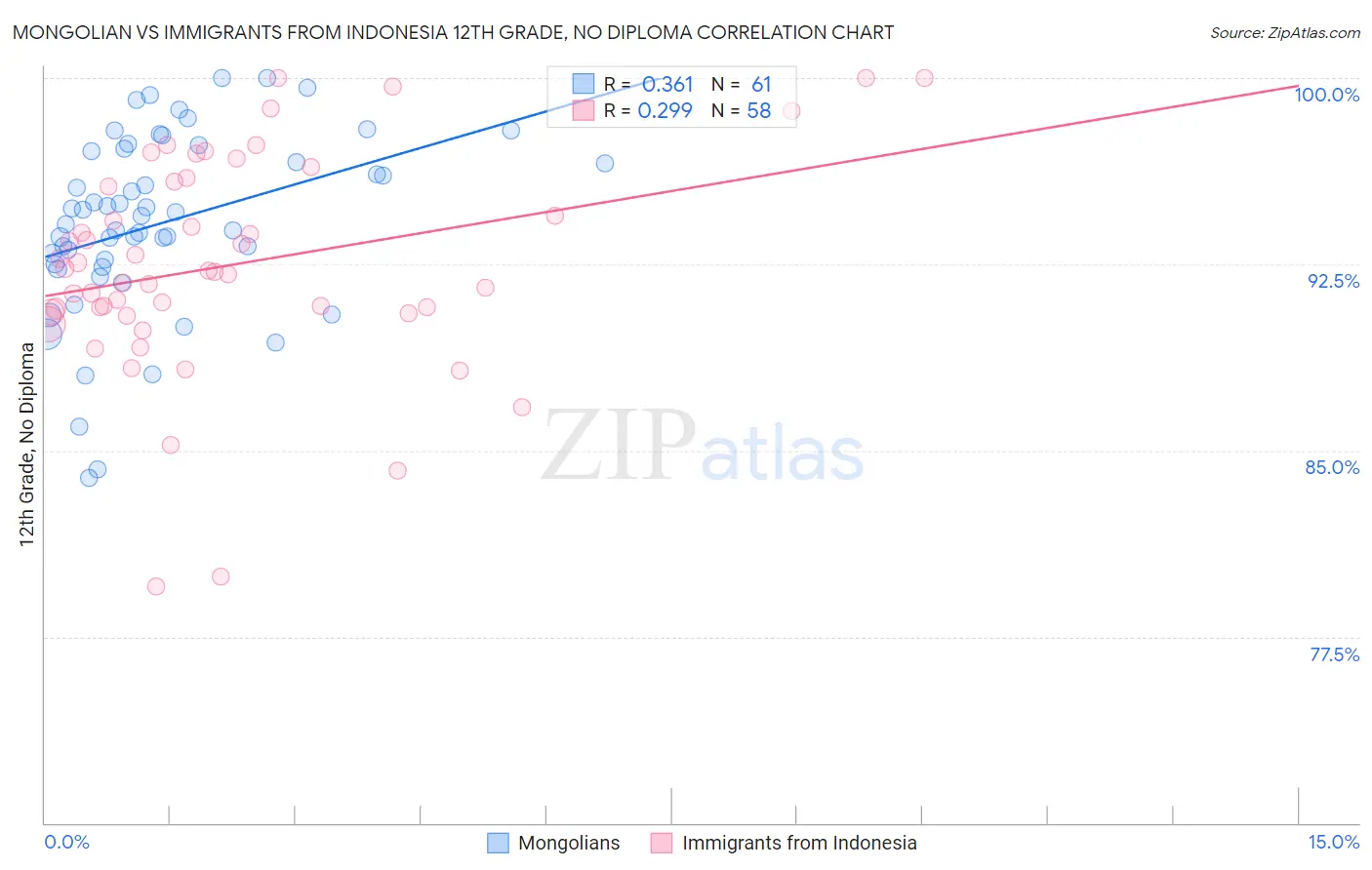 Mongolian vs Immigrants from Indonesia 12th Grade, No Diploma