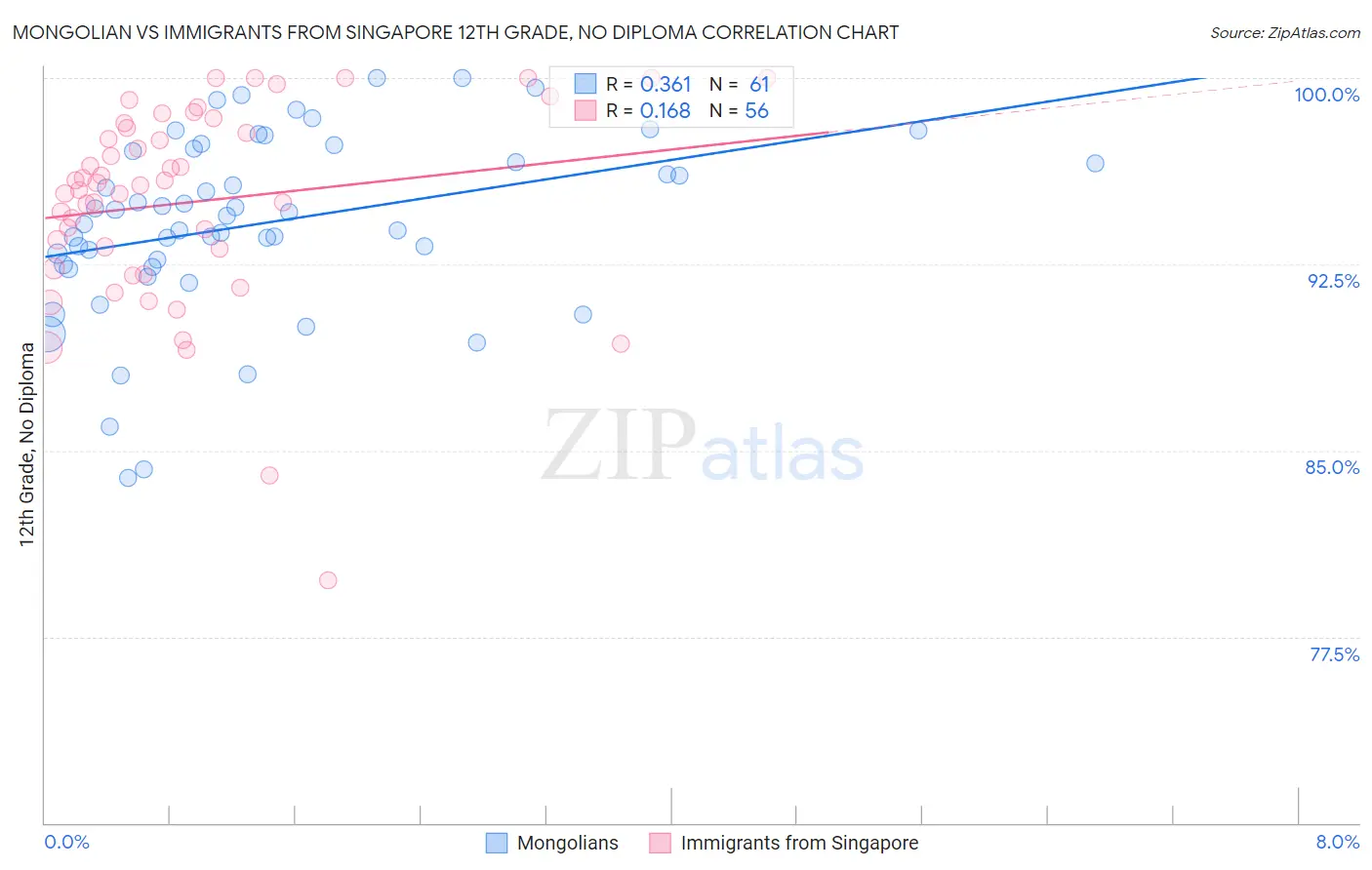 Mongolian vs Immigrants from Singapore 12th Grade, No Diploma