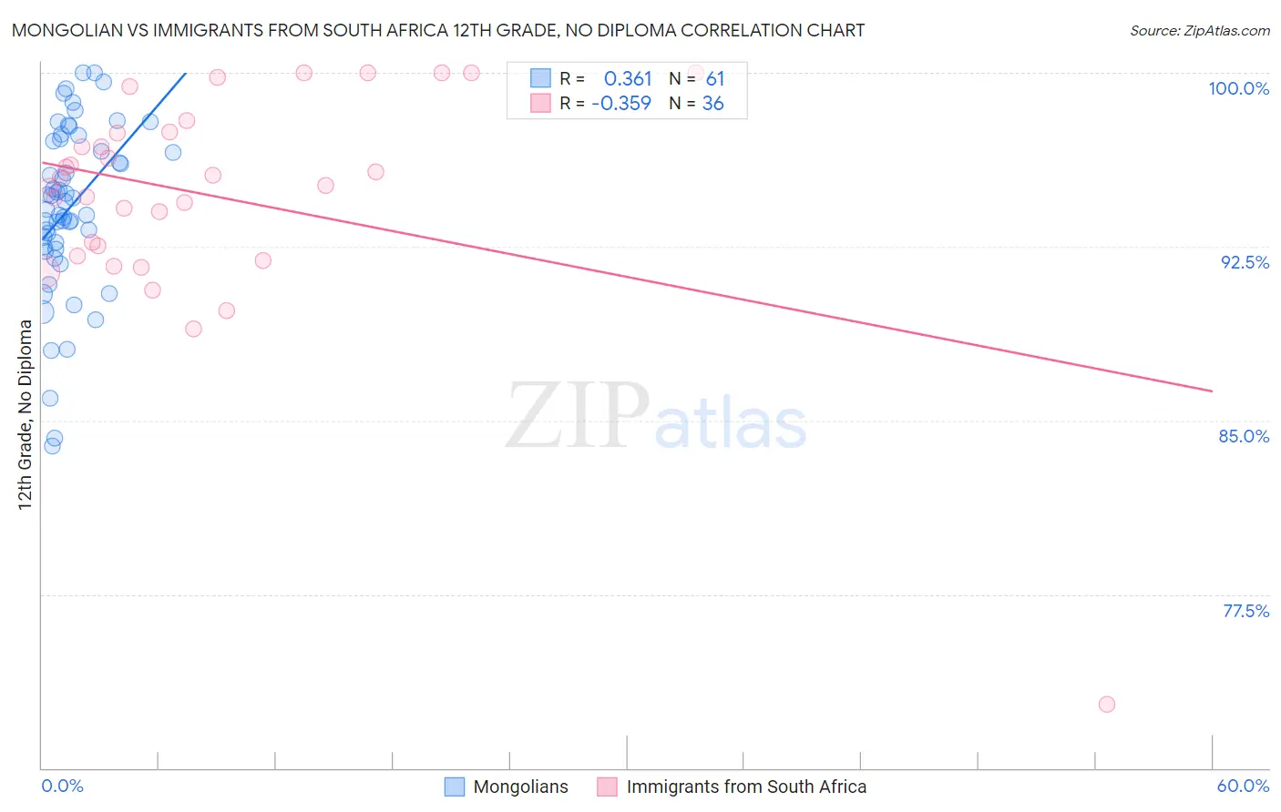 Mongolian vs Immigrants from South Africa 12th Grade, No Diploma