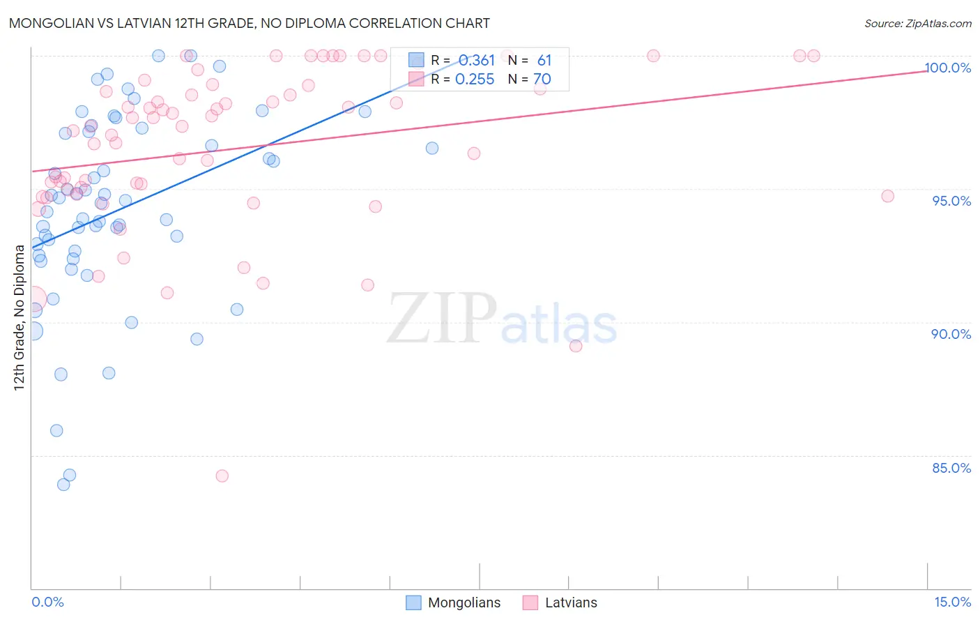 Mongolian vs Latvian 12th Grade, No Diploma