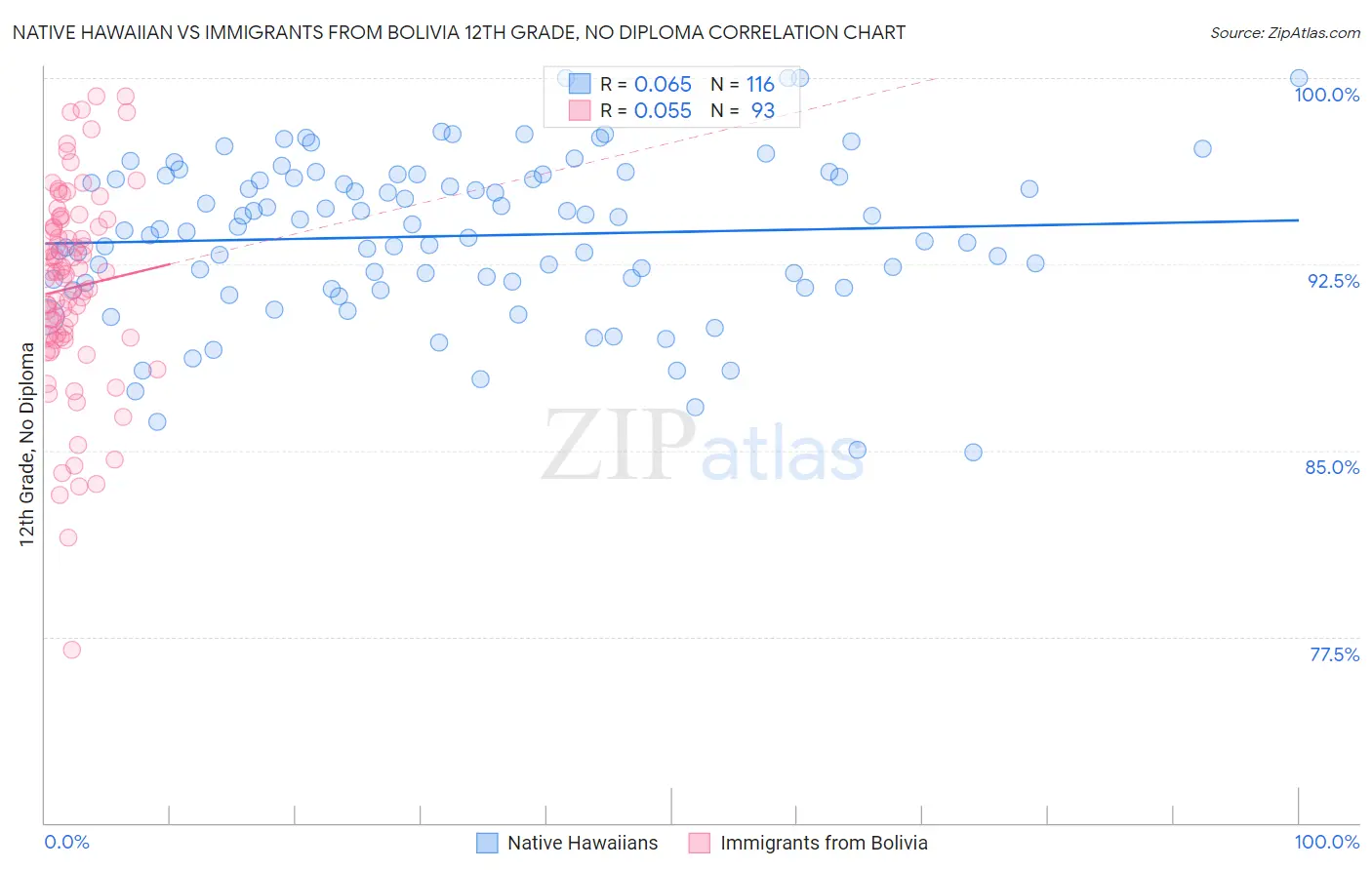 Native Hawaiian vs Immigrants from Bolivia 12th Grade, No Diploma