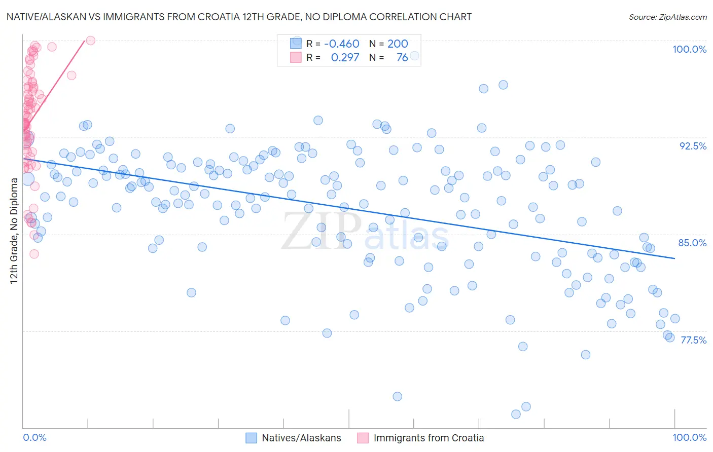 Native/Alaskan vs Immigrants from Croatia 12th Grade, No Diploma