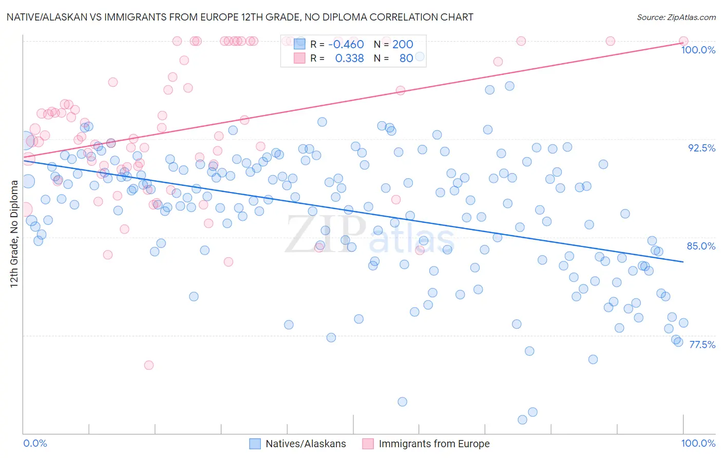 Native/Alaskan vs Immigrants from Europe 12th Grade, No Diploma