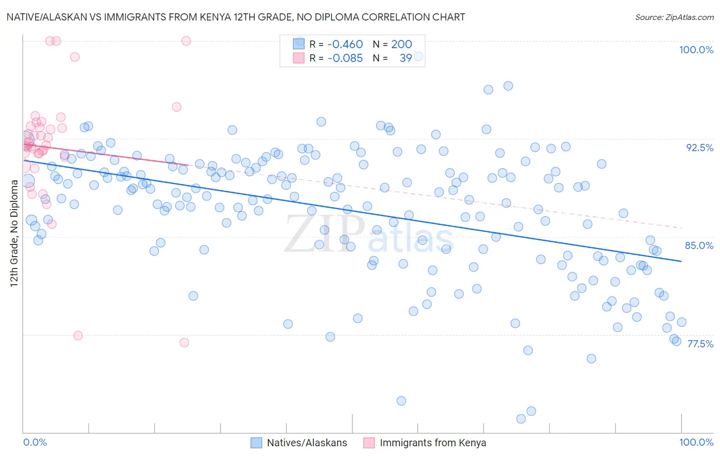 Native/Alaskan vs Immigrants from Kenya 12th Grade, No Diploma