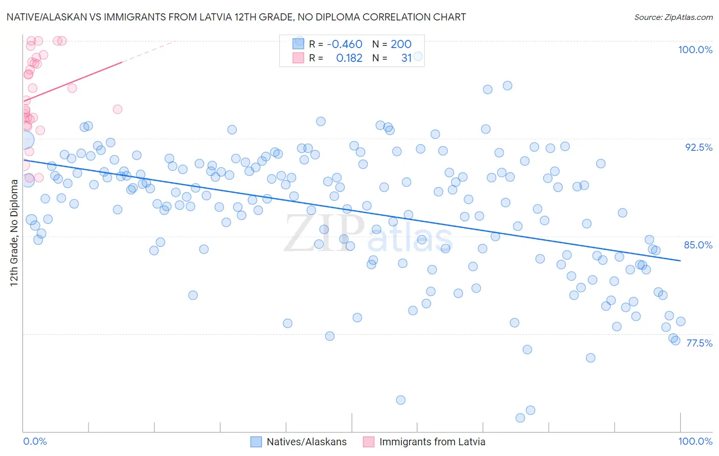 Native/Alaskan vs Immigrants from Latvia 12th Grade, No Diploma