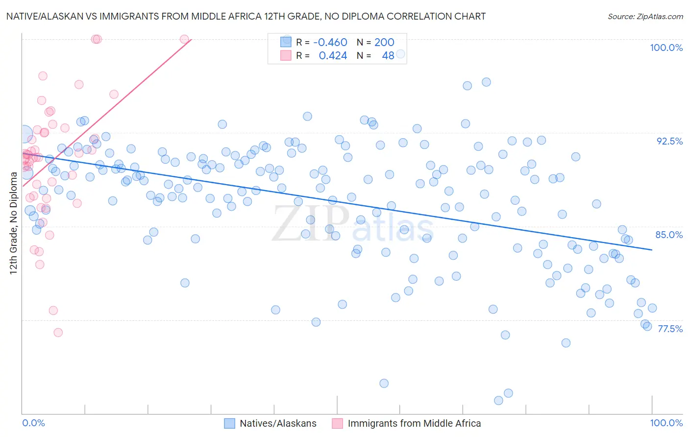 Native/Alaskan vs Immigrants from Middle Africa 12th Grade, No Diploma