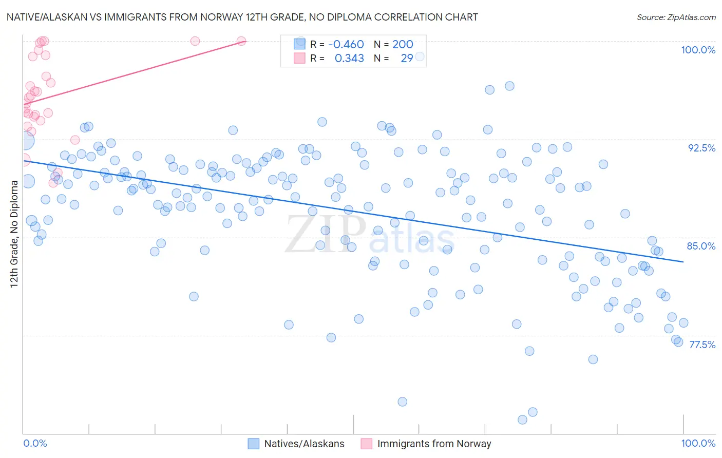 Native/Alaskan vs Immigrants from Norway 12th Grade, No Diploma