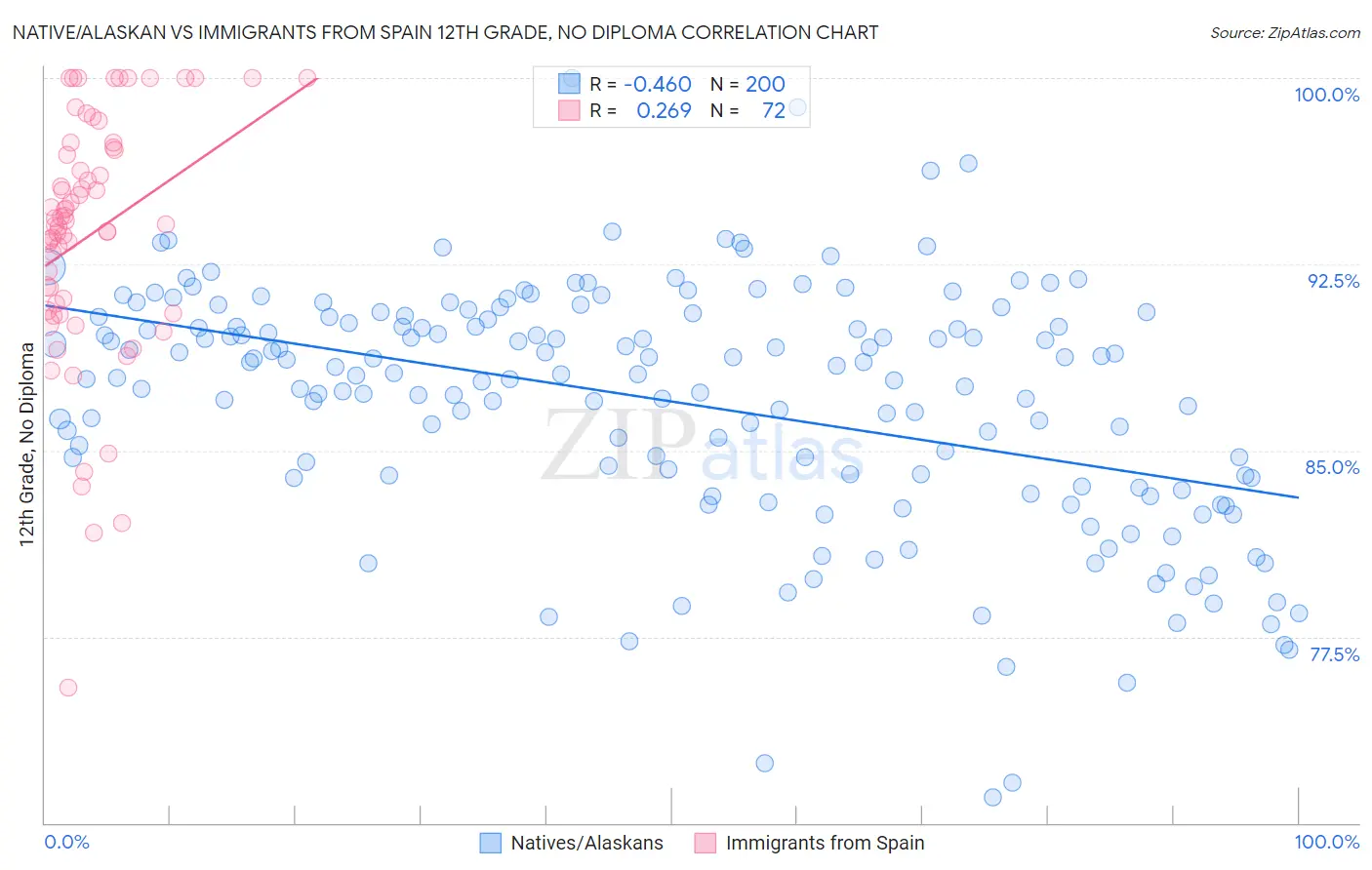 Native/Alaskan vs Immigrants from Spain 12th Grade, No Diploma