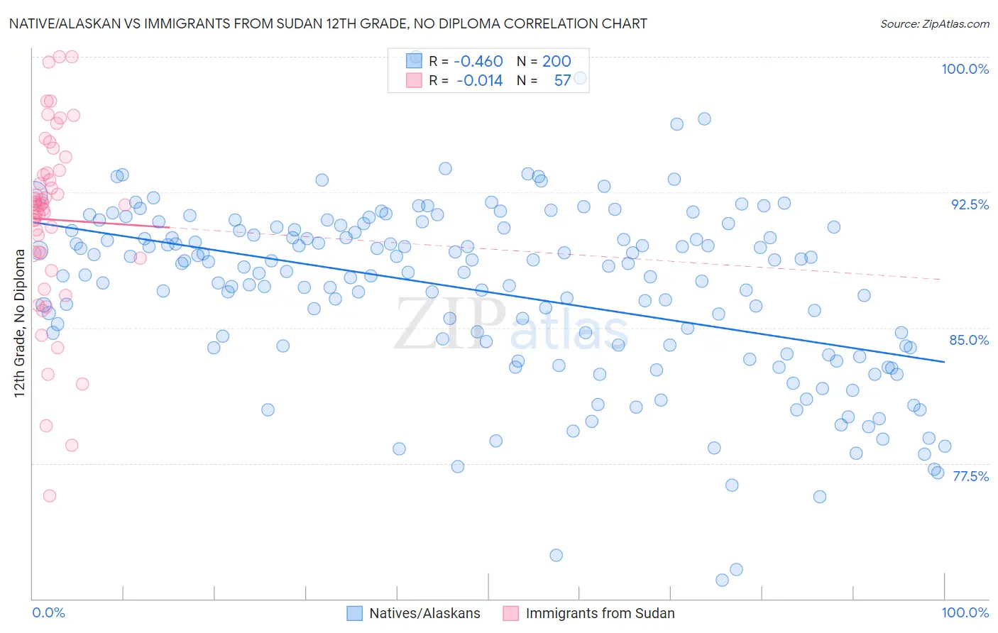 Native/Alaskan vs Immigrants from Sudan 12th Grade, No Diploma