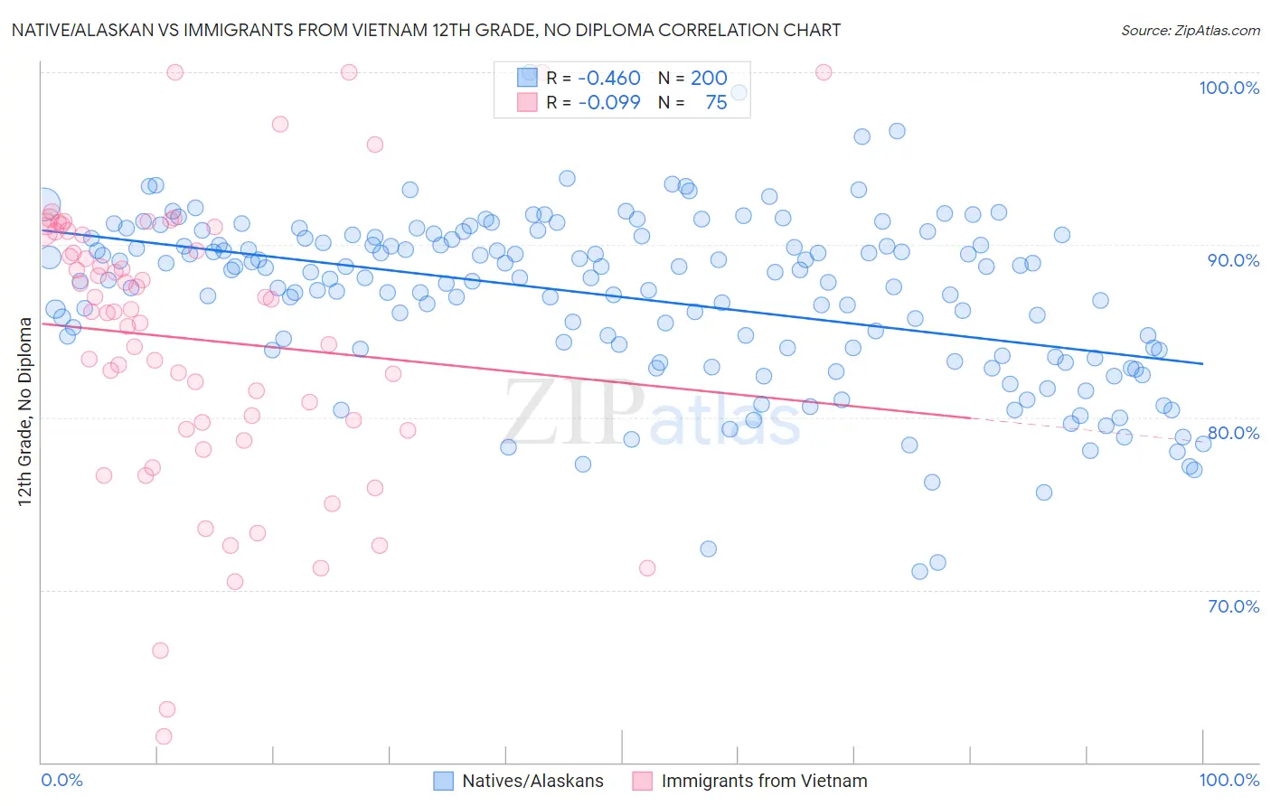 Native/Alaskan vs Immigrants from Vietnam 12th Grade, No Diploma