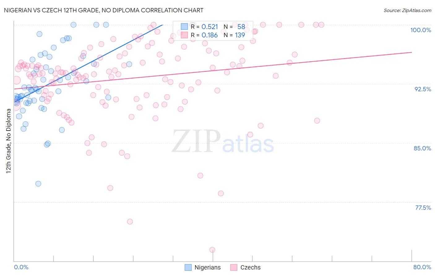 Nigerian vs Czech 12th Grade, No Diploma