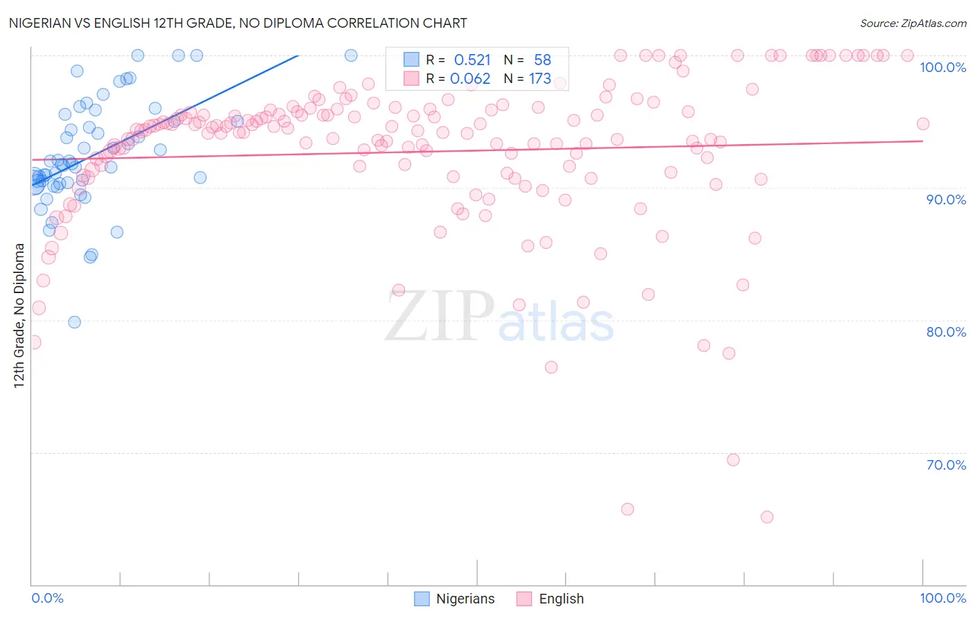 Nigerian vs English 12th Grade, No Diploma