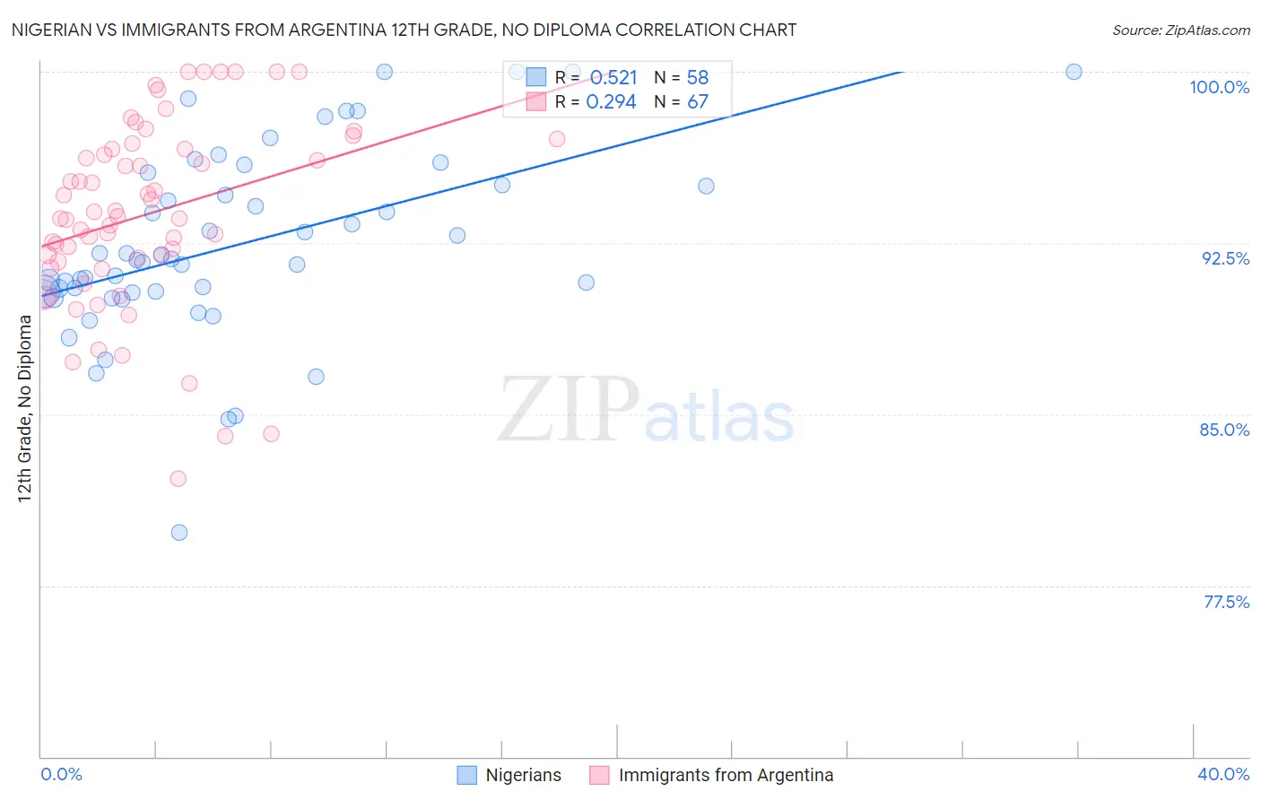 Nigerian vs Immigrants from Argentina 12th Grade, No Diploma