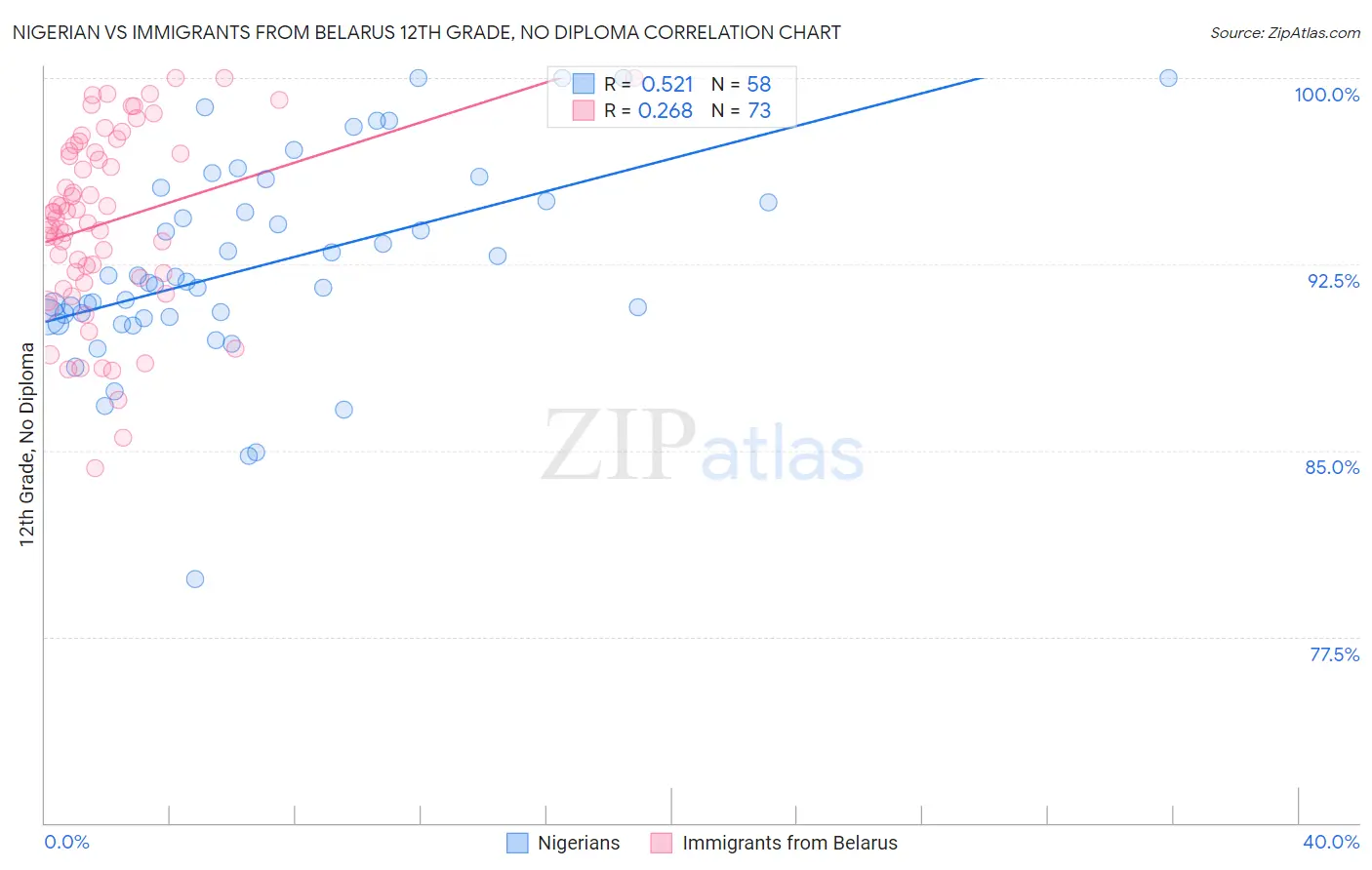 Nigerian vs Immigrants from Belarus 12th Grade, No Diploma