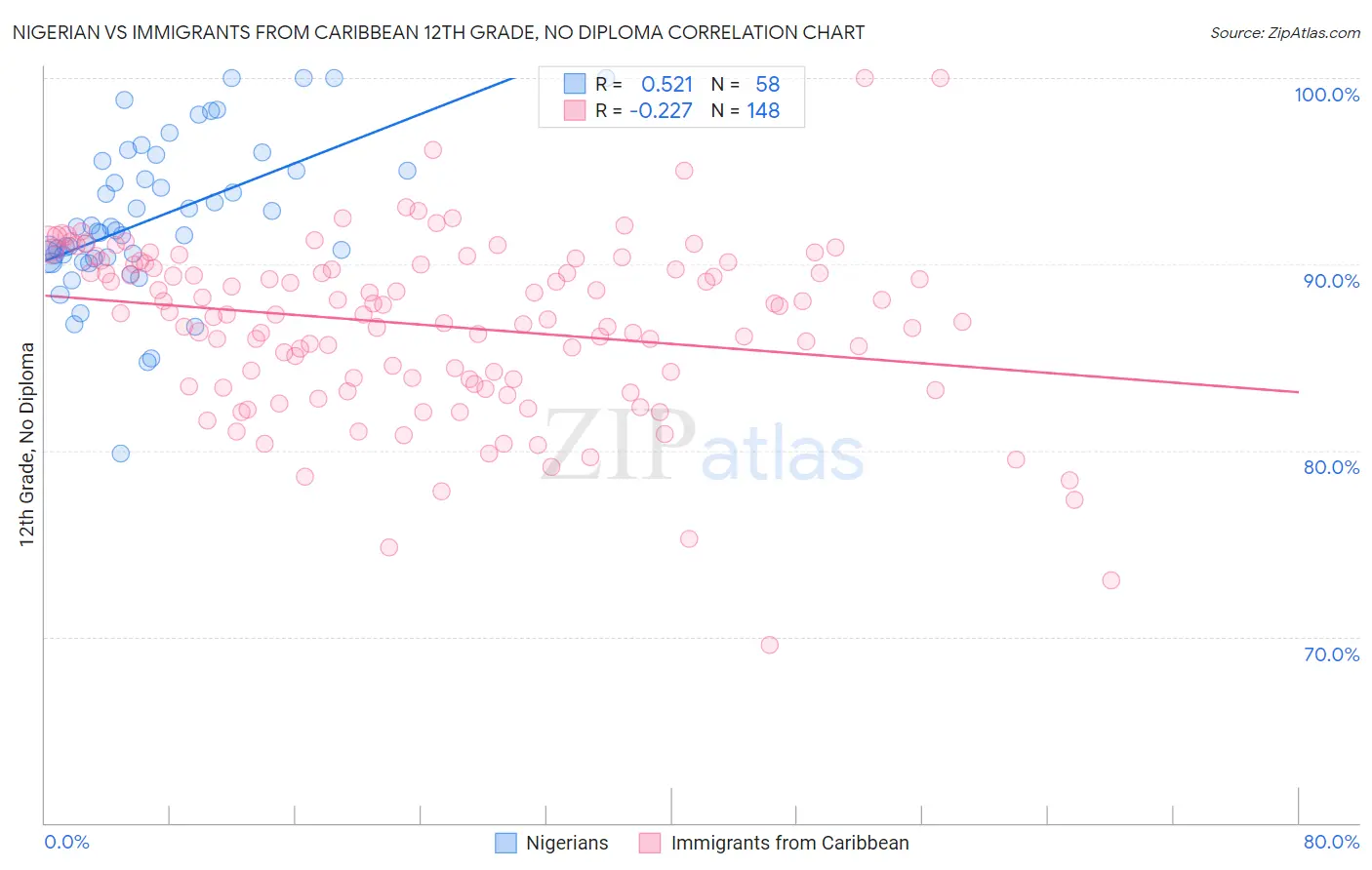 Nigerian vs Immigrants from Caribbean 12th Grade, No Diploma