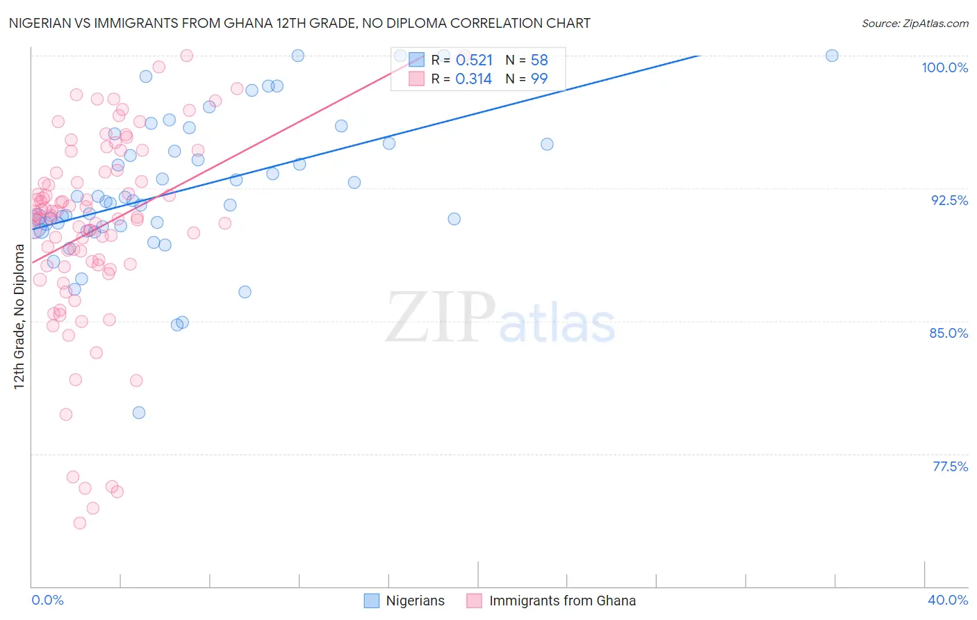 Nigerian vs Immigrants from Ghana 12th Grade, No Diploma