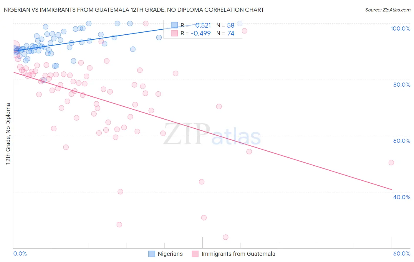Nigerian vs Immigrants from Guatemala 12th Grade, No Diploma