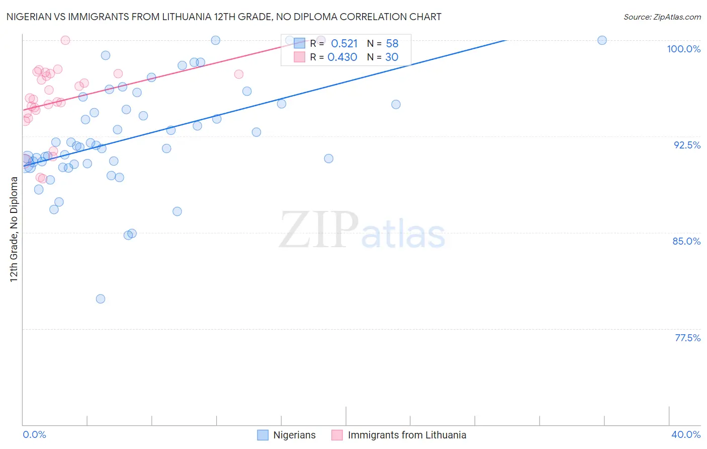 Nigerian vs Immigrants from Lithuania 12th Grade, No Diploma