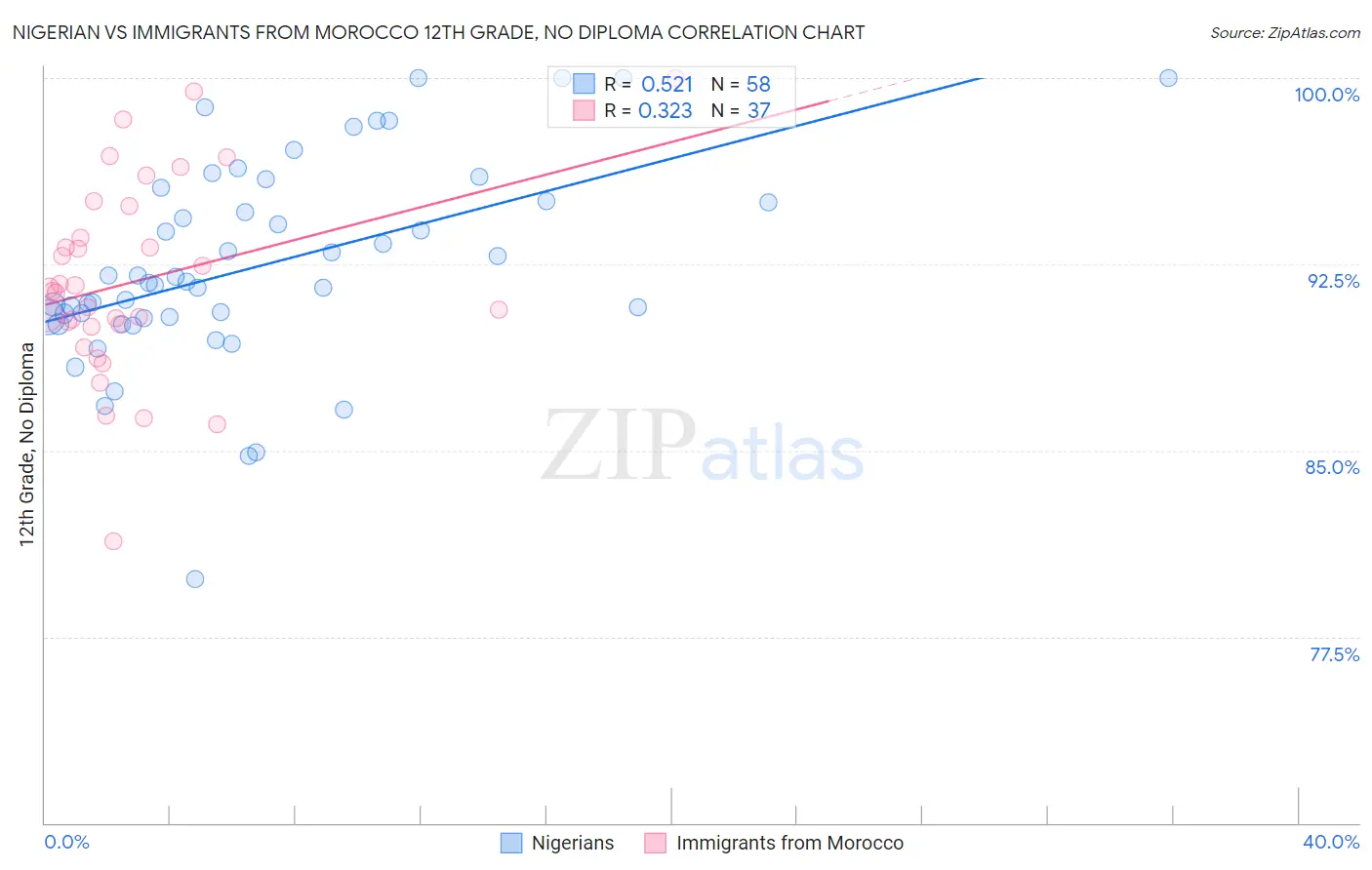 Nigerian vs Immigrants from Morocco 12th Grade, No Diploma