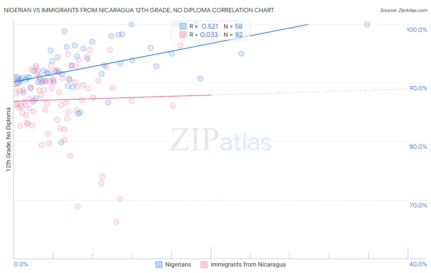 Nigerian vs Immigrants from Nicaragua 12th Grade, No Diploma