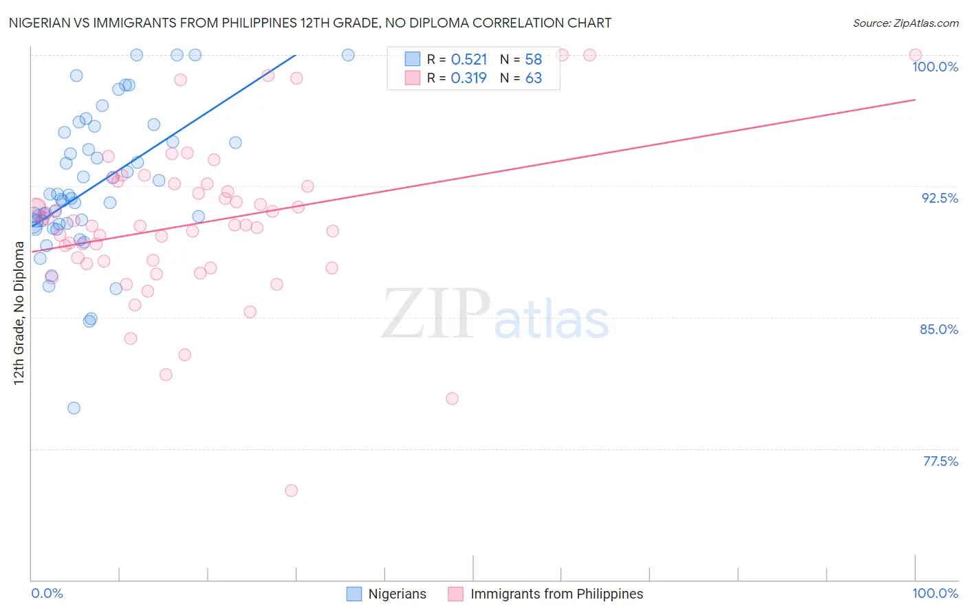 Nigerian vs Immigrants from Philippines 12th Grade, No Diploma
