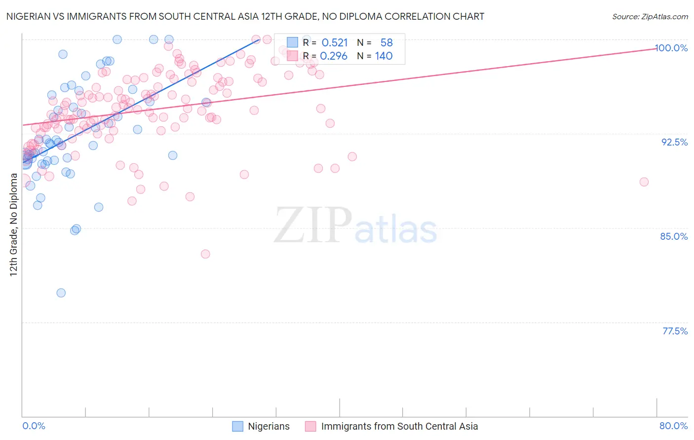 Nigerian vs Immigrants from South Central Asia 12th Grade, No Diploma