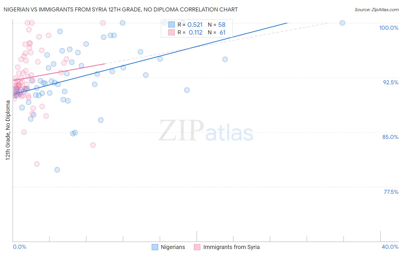 Nigerian vs Immigrants from Syria 12th Grade, No Diploma