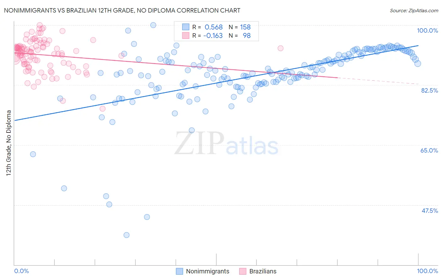 Nonimmigrants vs Brazilian 12th Grade, No Diploma