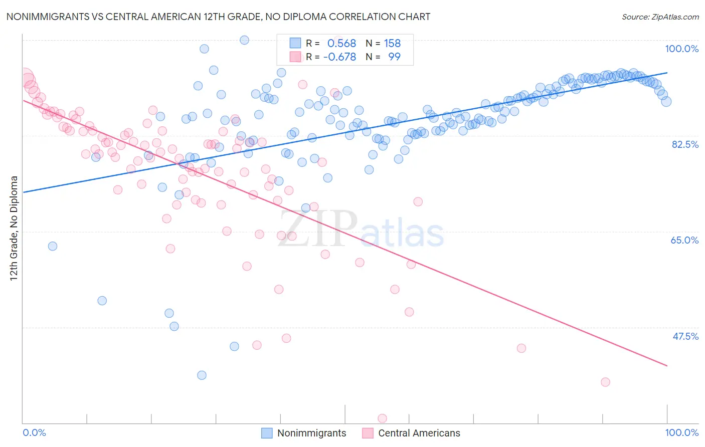 Nonimmigrants vs Central American 12th Grade, No Diploma