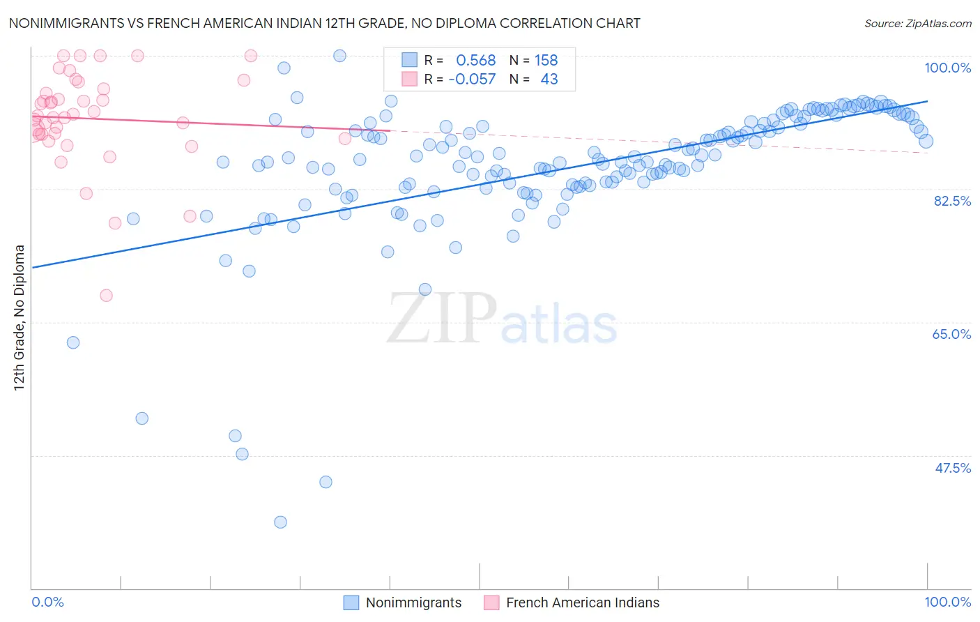 Nonimmigrants vs French American Indian 12th Grade, No Diploma