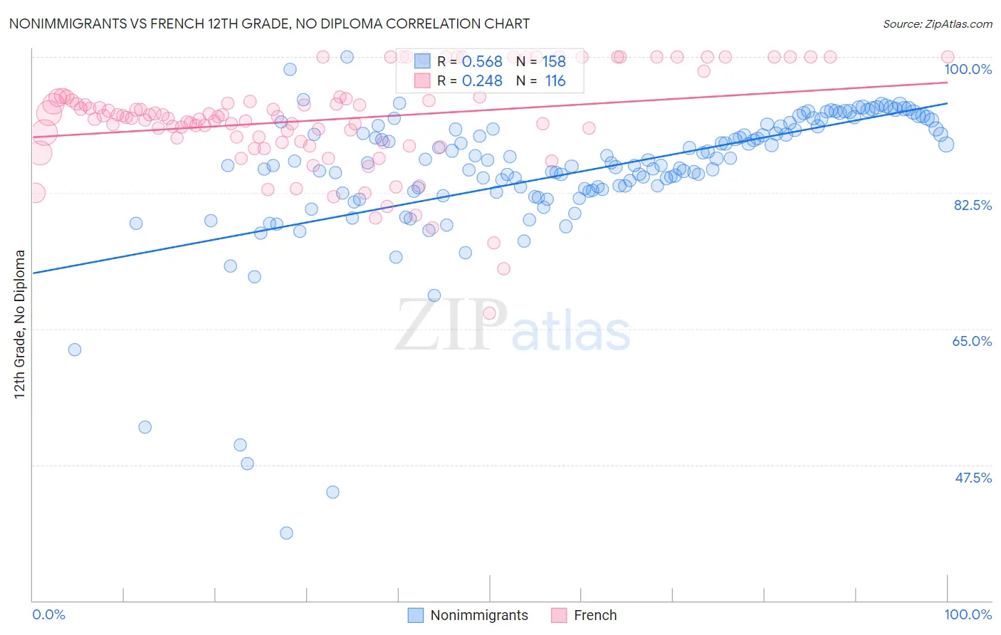 Nonimmigrants vs French 12th Grade, No Diploma