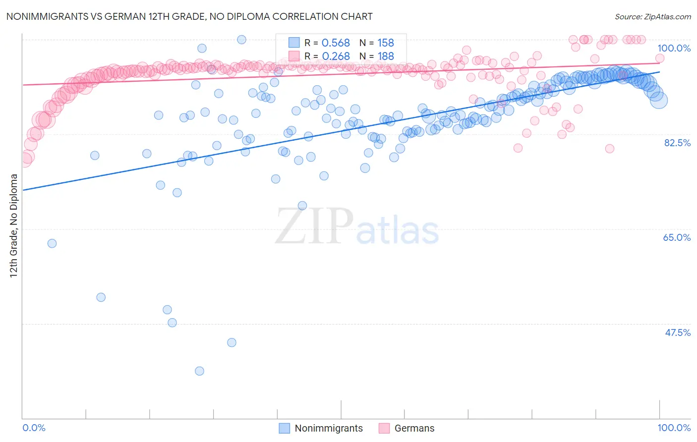 Nonimmigrants vs German 12th Grade, No Diploma