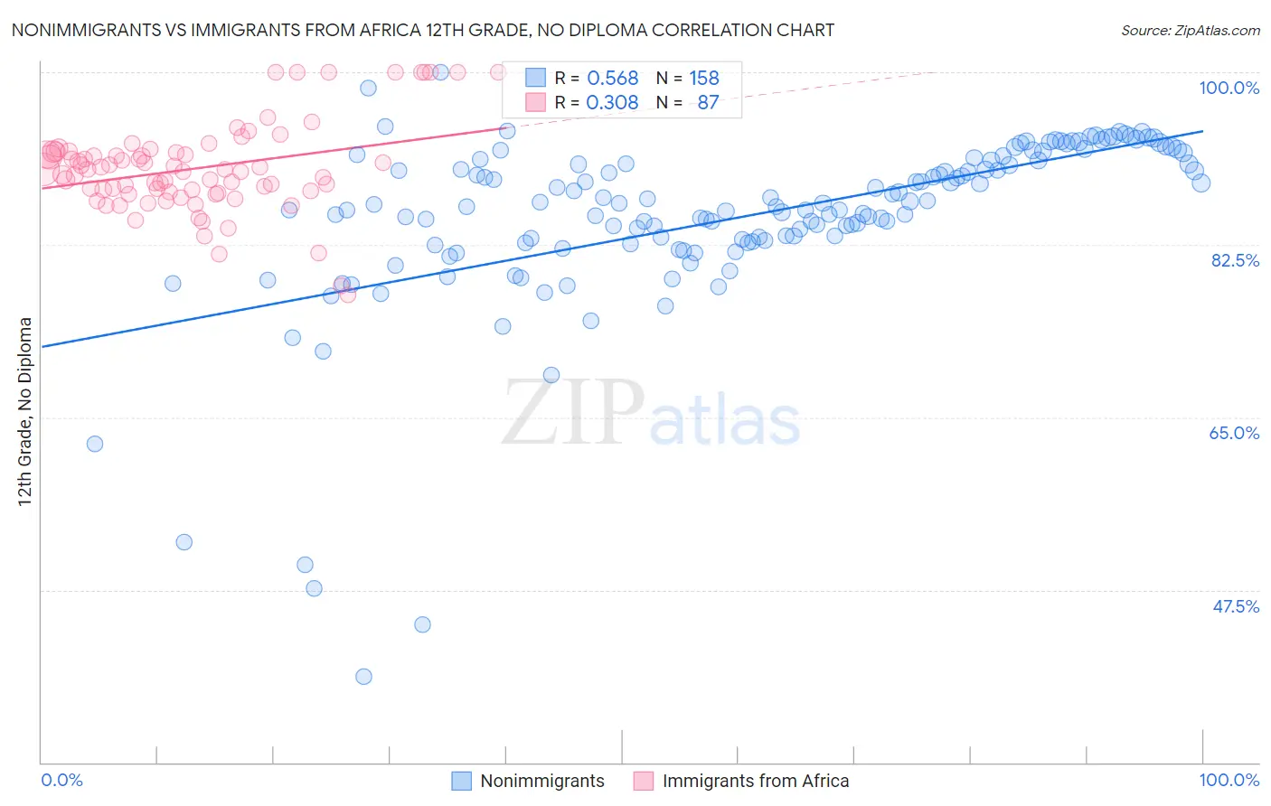 Nonimmigrants vs Immigrants from Africa 12th Grade, No Diploma
