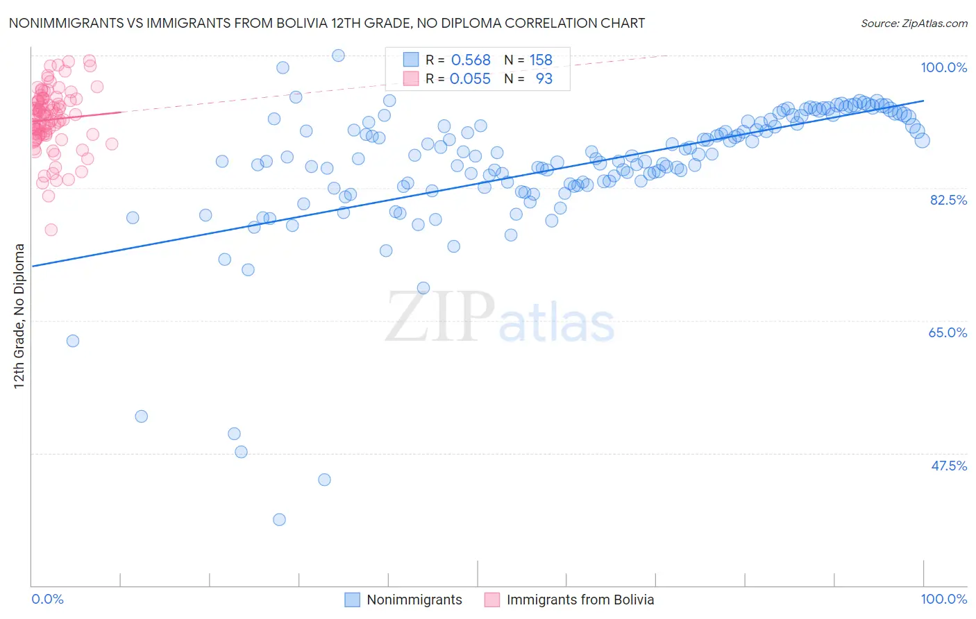 Nonimmigrants vs Immigrants from Bolivia 12th Grade, No Diploma