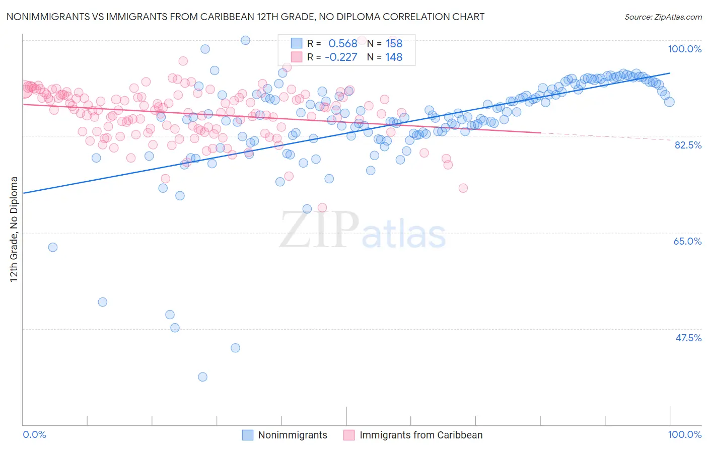 Nonimmigrants vs Immigrants from Caribbean 12th Grade, No Diploma