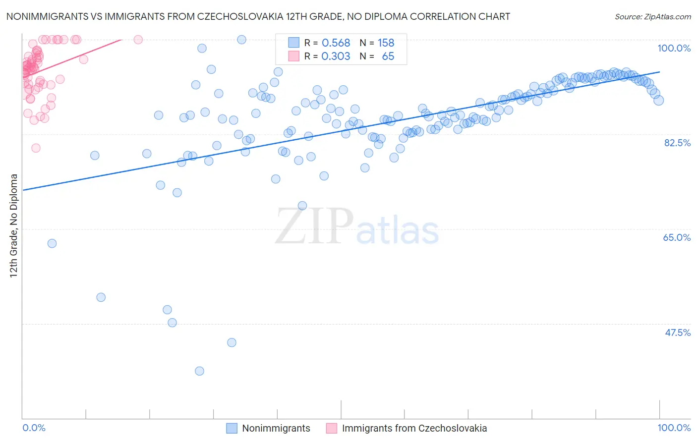 Nonimmigrants vs Immigrants from Czechoslovakia 12th Grade, No Diploma