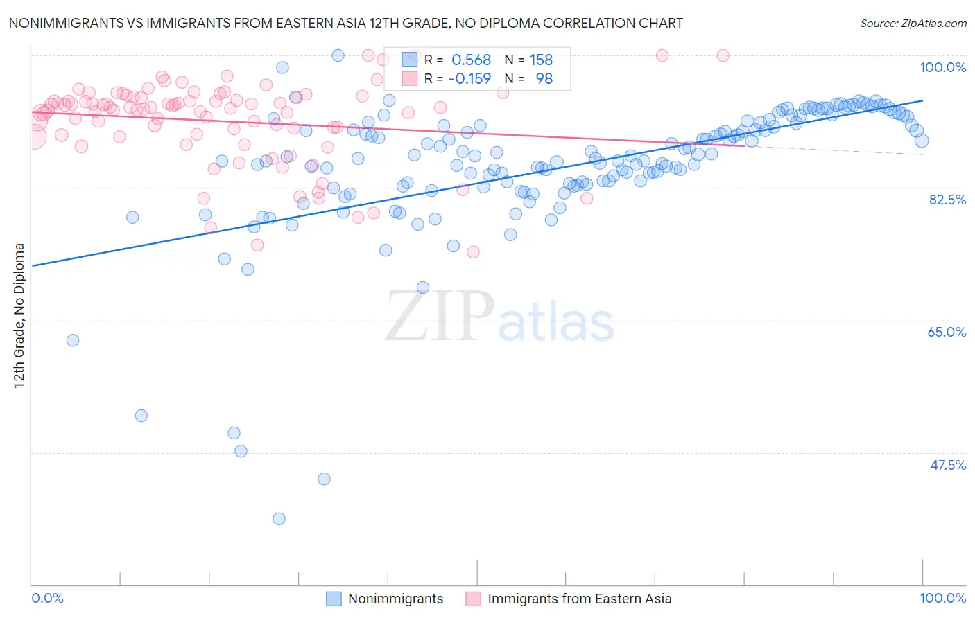 Nonimmigrants vs Immigrants from Eastern Asia 12th Grade, No Diploma