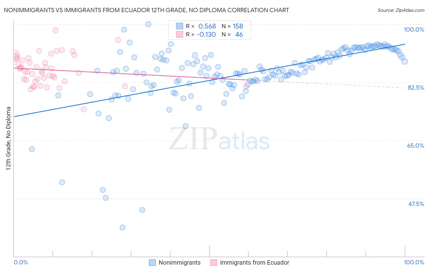 Nonimmigrants vs Immigrants from Ecuador 12th Grade, No Diploma