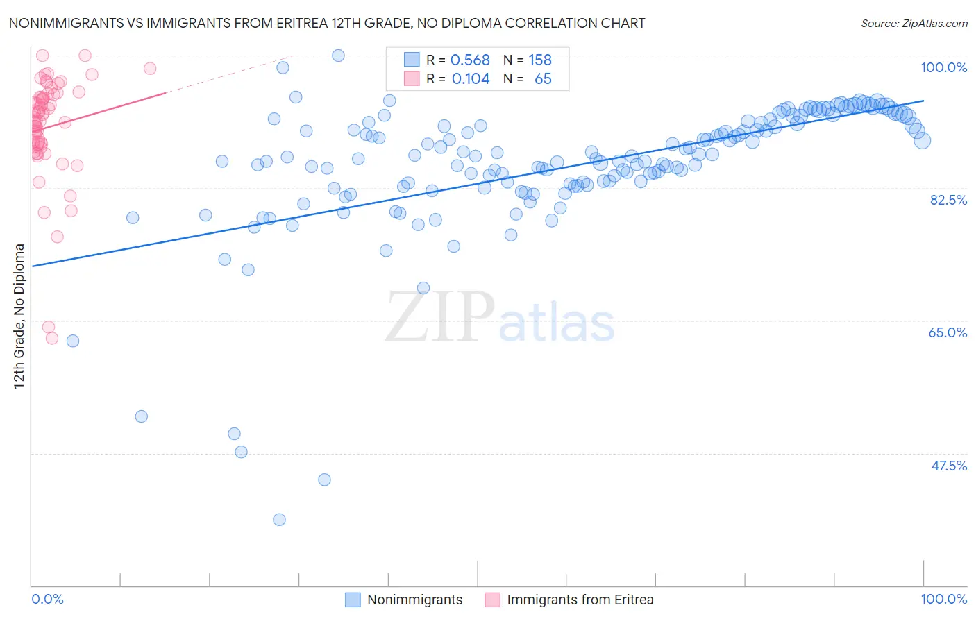 Nonimmigrants vs Immigrants from Eritrea 12th Grade, No Diploma