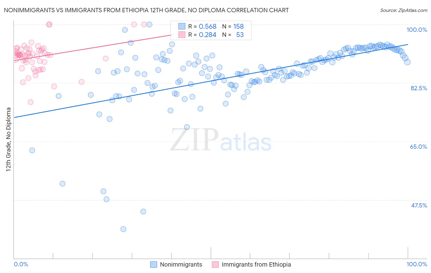 Nonimmigrants vs Immigrants from Ethiopia 12th Grade, No Diploma