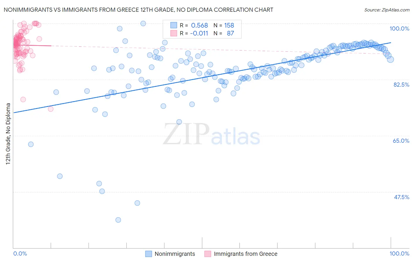 Nonimmigrants vs Immigrants from Greece 12th Grade, No Diploma