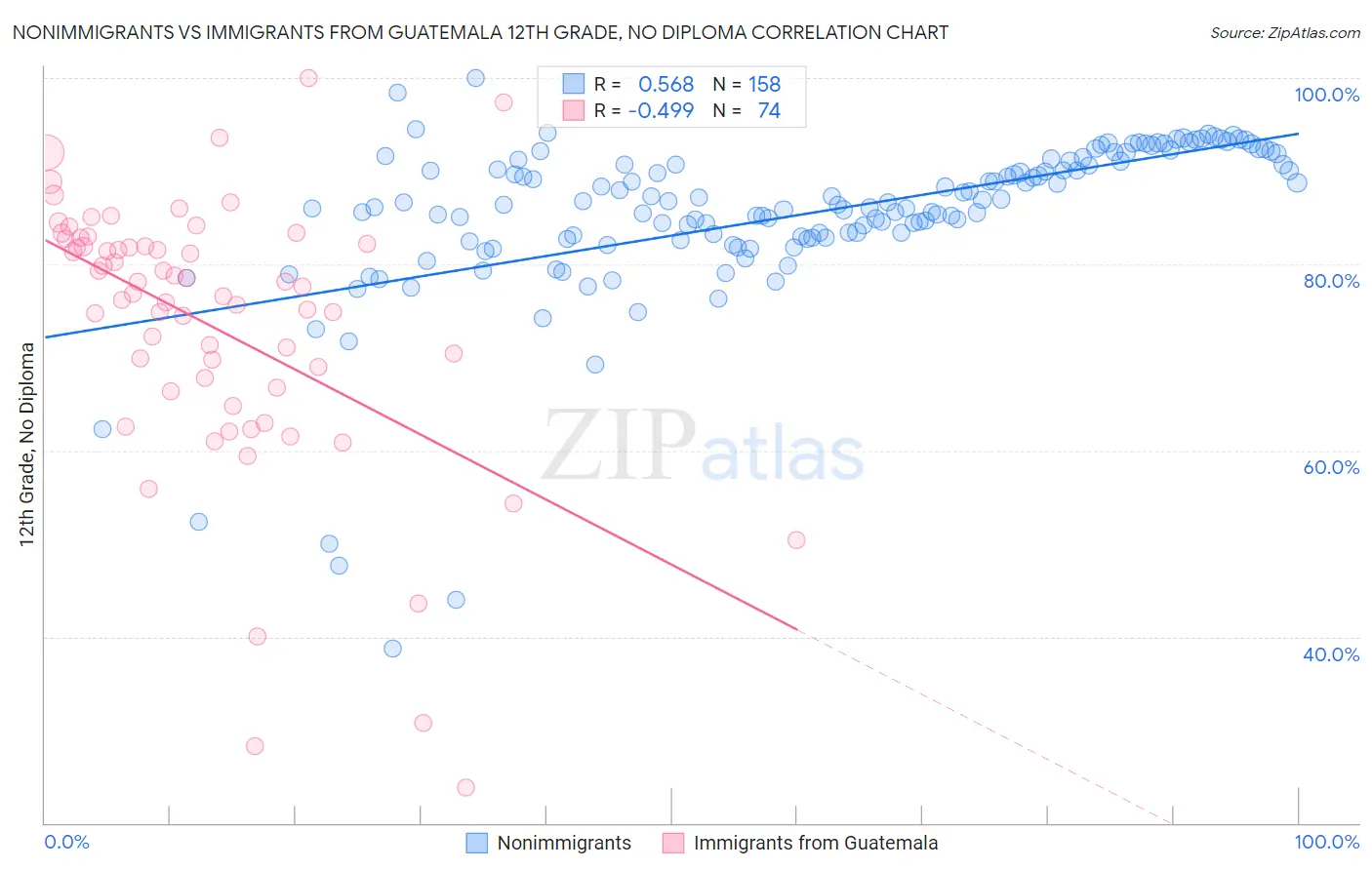 Nonimmigrants vs Immigrants from Guatemala 12th Grade, No Diploma