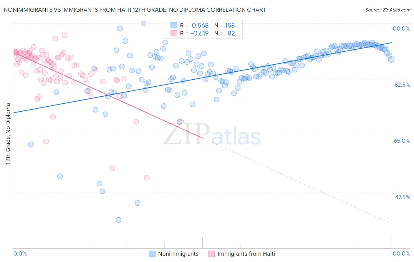 Nonimmigrants vs Immigrants from Haiti 12th Grade, No Diploma