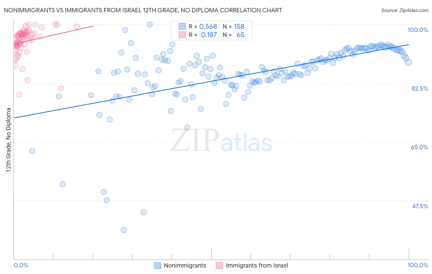 Nonimmigrants vs Immigrants from Israel 12th Grade, No Diploma