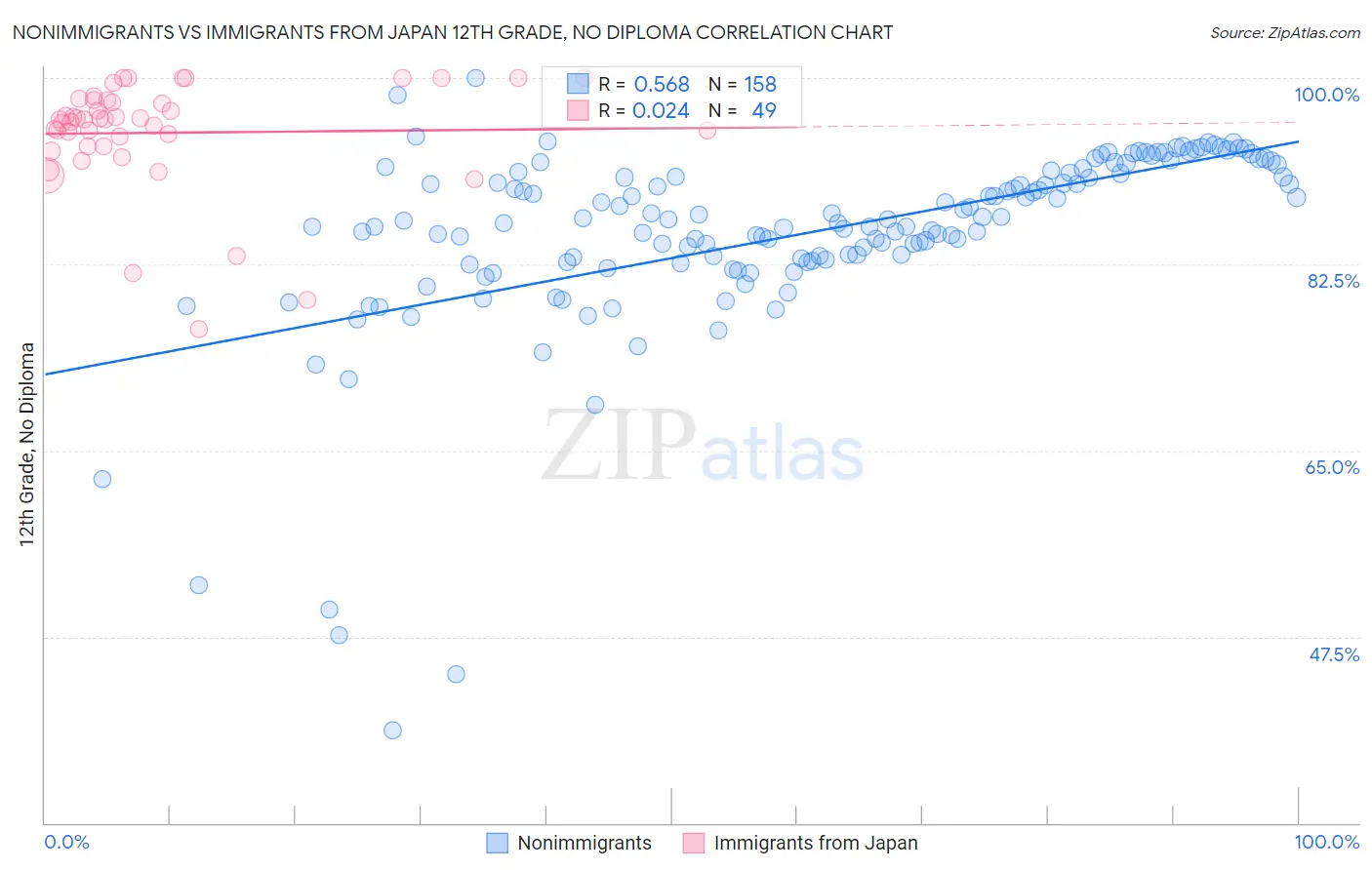 Nonimmigrants vs Immigrants from Japan 12th Grade, No Diploma