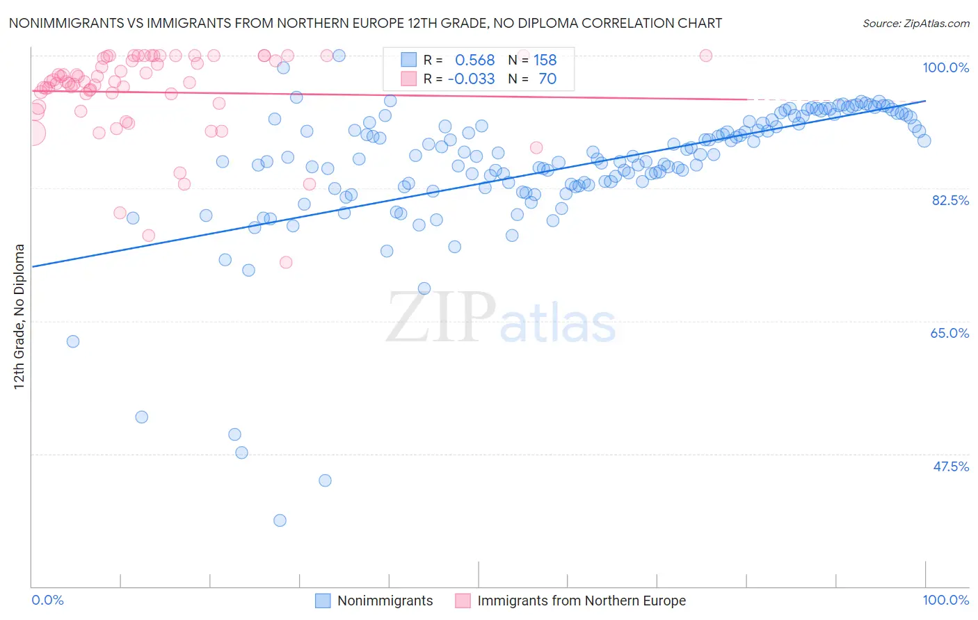 Nonimmigrants vs Immigrants from Northern Europe 12th Grade, No Diploma