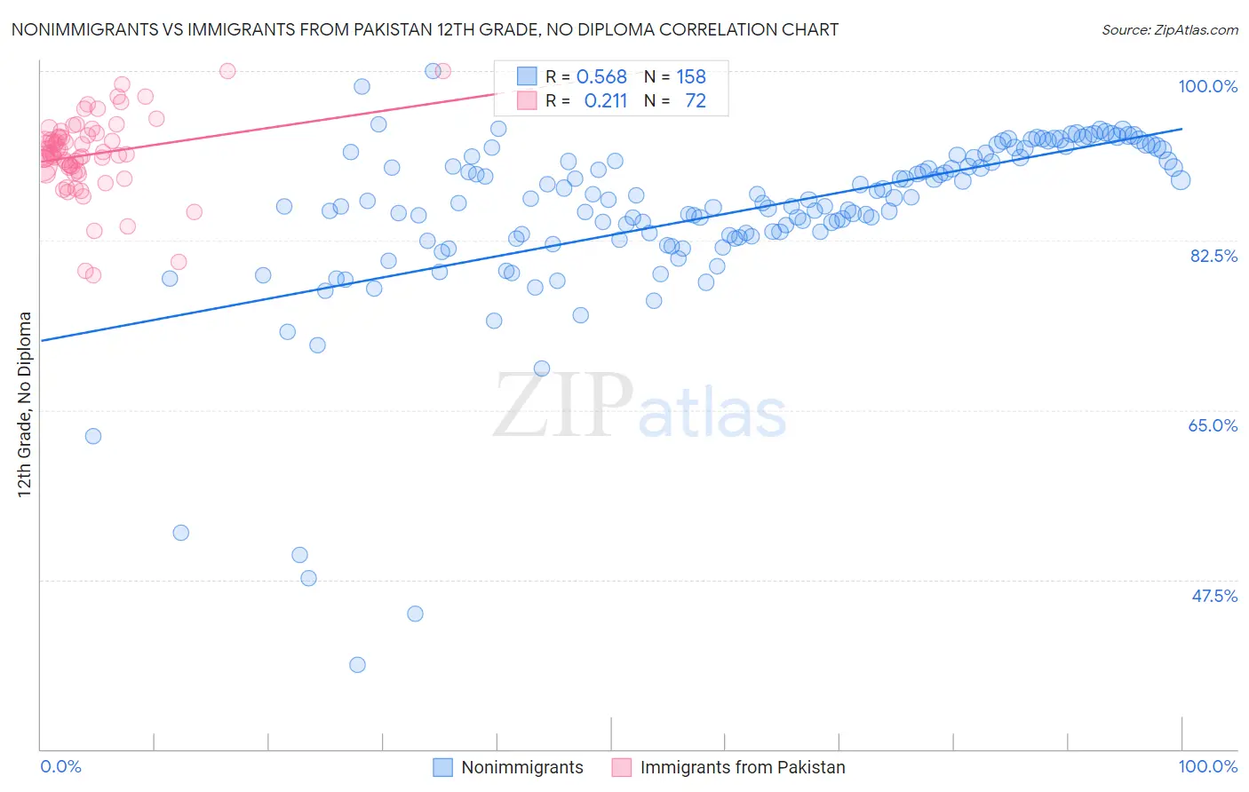 Nonimmigrants vs Immigrants from Pakistan 12th Grade, No Diploma